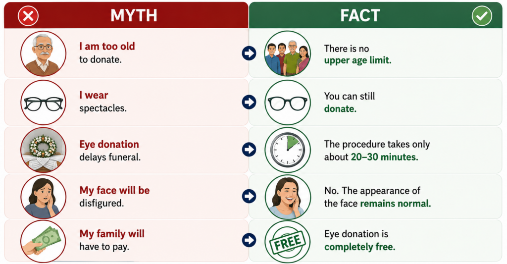 Myth - I am too old to donate. Fact -There is no upper age limit. Myth - I wear spectacles. Fact - You can still donate. Myth - Eye donation delays funeral. Fact - The procedure takes only about 20–30 minutes. Myth - My face will be disfigured. Fact - No. The appearance of the face remains normal. Myth - My family will have to pay. Fact - Eye donation is completely free.
